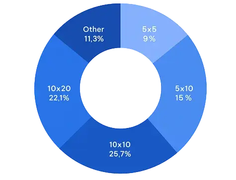 Unit mix analysis chart showing the distribution of common self-storage unit sizes, including 5x5, 5x10, 10x10, 10x20, and other unit types.”